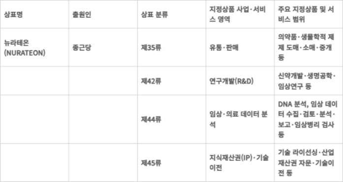 종근당 신규 상표(뉴라테온) 출원 현황지정상품 세부 내역표.