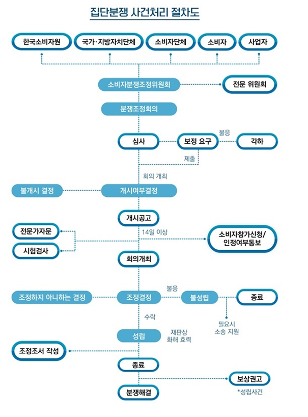 집단분쟁조정 사건 처리 절차도