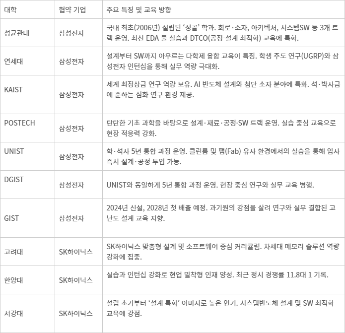 주요 반도체 계약학과 특성