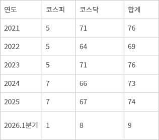 연도별 상장 기업수 (자료: Quantwise, 삼성증권)