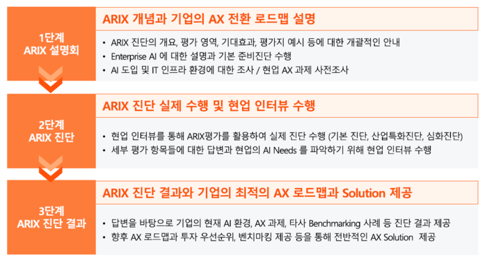 ARIX 진단 과정 (삼일PwC 제공)