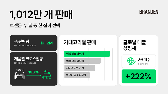 부스터스는 라이프스타일 브랜드 '브랜든'이 누적 판매량 1000만개를 넘어섰다고 27일 밝혔다.