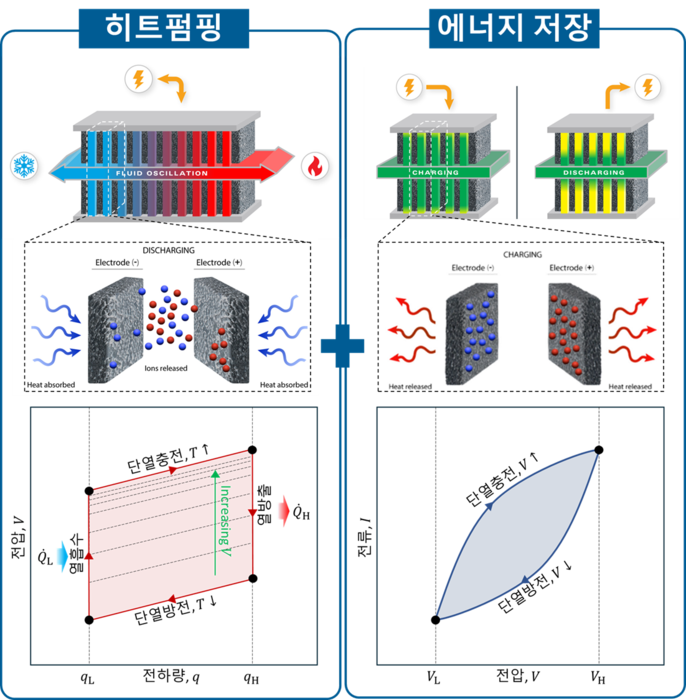 건물 탄소 배출 감소를 위한 다기능, 열용량 히트펌프 및 에너지 저장 장치