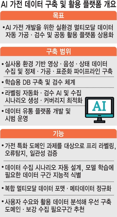 AI 가전 데이터 구축 및 활용 플랫폼 개요