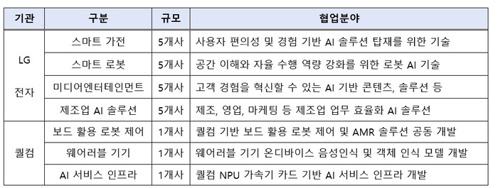 버티컬 분야 주요 협업 과제 현황