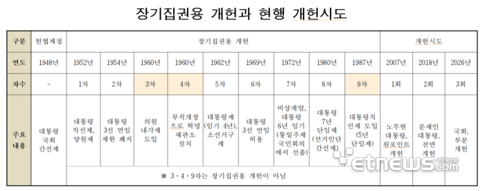 장기집권용 개헌과 현행 개헌시도