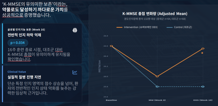 로완의 경도인지장애 대상 디지털 치료기기 '슈퍼브레인 덱스' 임상 결과(사진=로완)