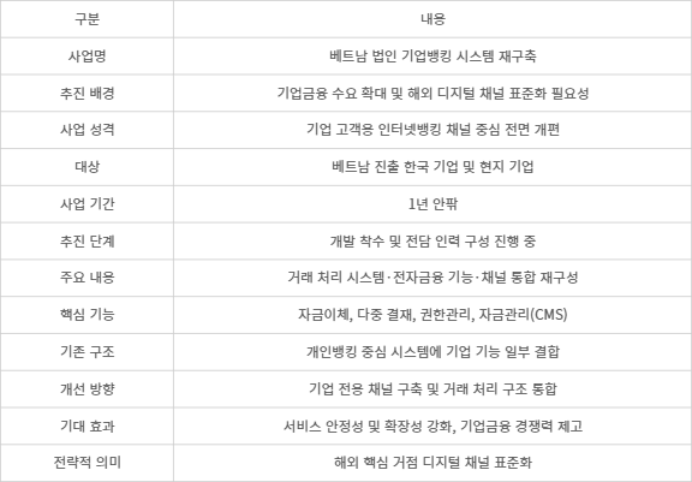 신한은행 베트남 기업뱅킹 재구축 사업 개요 - [자료= 본지 취재 종합]