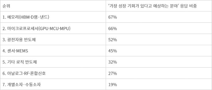 2026년 반도체 분야별 성장성 전망 - KPMG·GSA 설문조사, 세계 반도체 기업 경영진 151명 대상