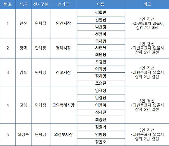 Who Will Win? Gyeonggi Province’s 2026 Local Election Candidate Showdown
