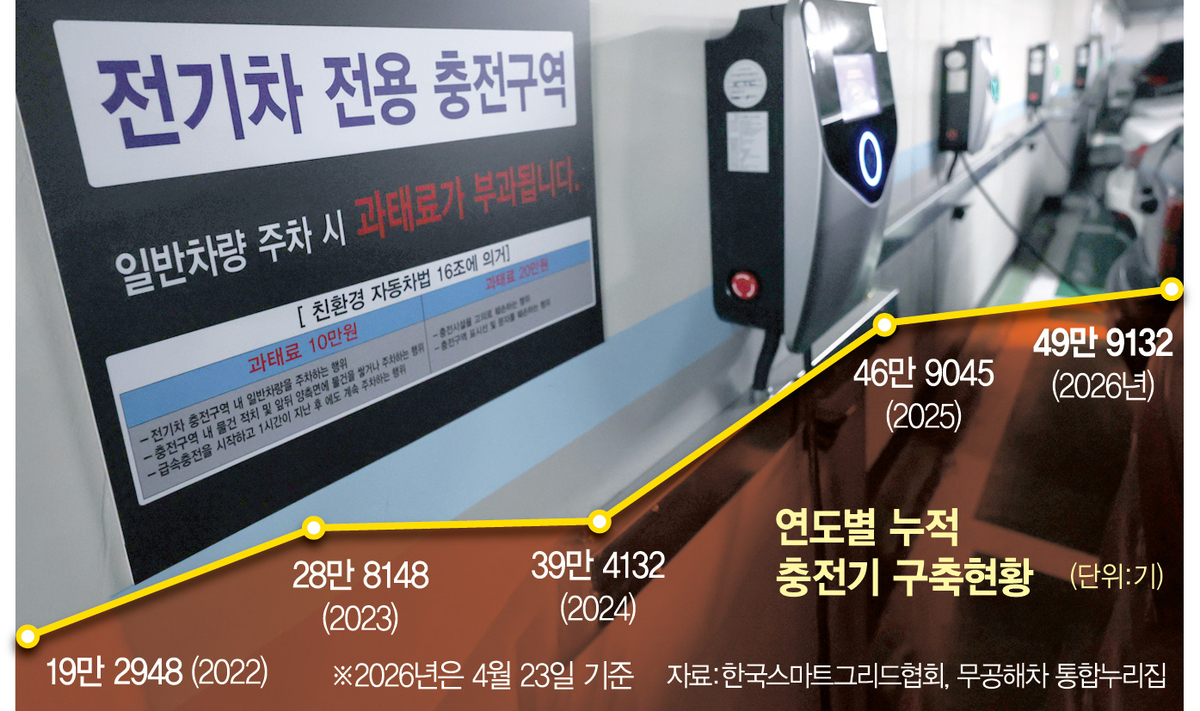 서울시내 한 주차장의 전기차 충전구역. 사진은 기사 내용과 무관함. 연합뉴스