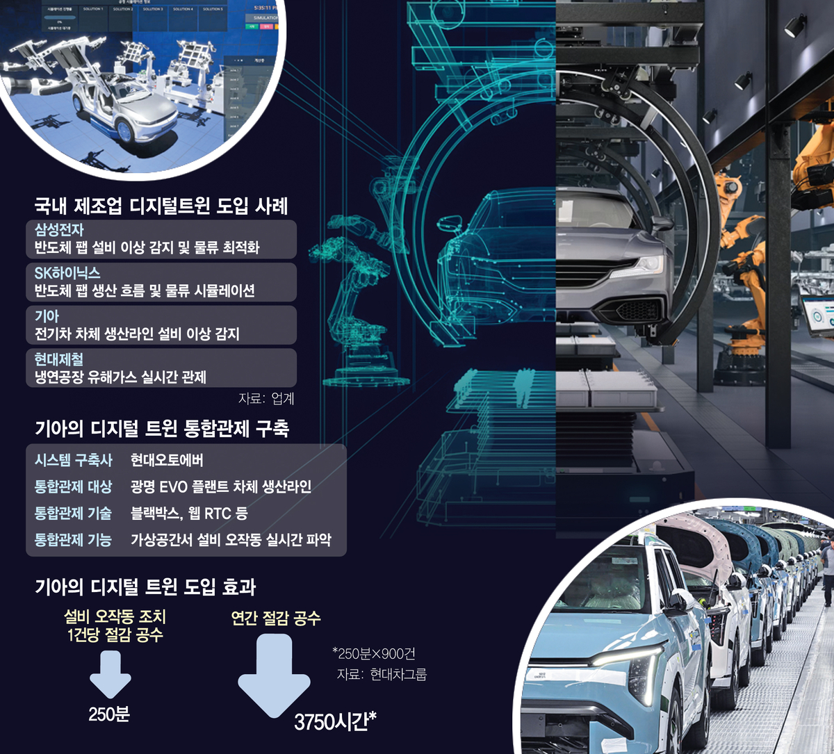 기아 광명 EVO 플랜트에 구축한 디지털트윈 시스템 화면(왼쪽 위)과 플랜트에서 생산 중인 전기차 EV3(오른쪽 아래).  기아·현대오토에버