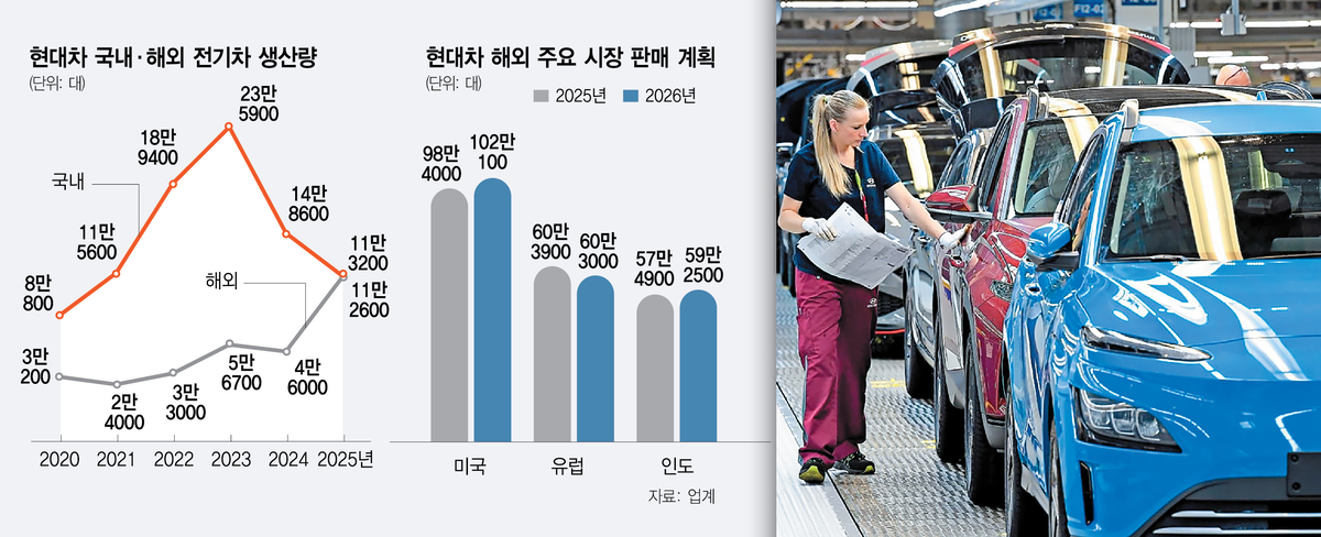1735A14 현대차 국내·해외 전기차 생산량 35판