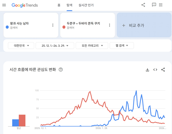 ▲ Interest trends for the film Living with the King and the Dubai chewy cookie, Du-zzonku, from Dec. 1, 2025 to March 29, 2026. Photo: Google Trends