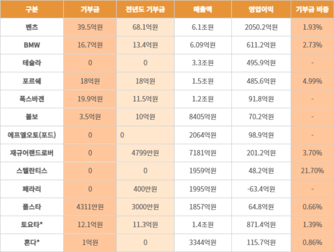 수입차 한국법인 직전 회계연도 영업 현황