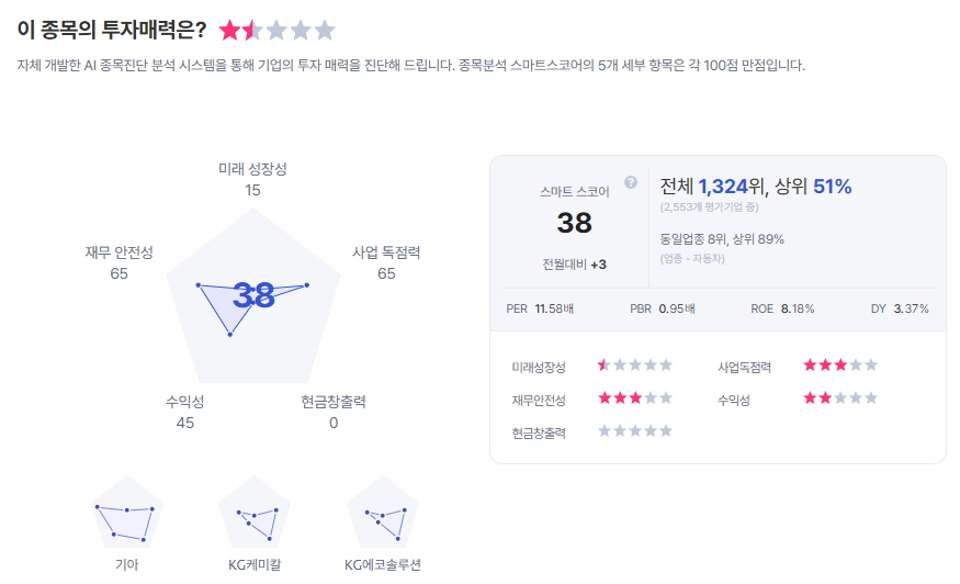 현대차 종목진단 (출처=초이스스탁)