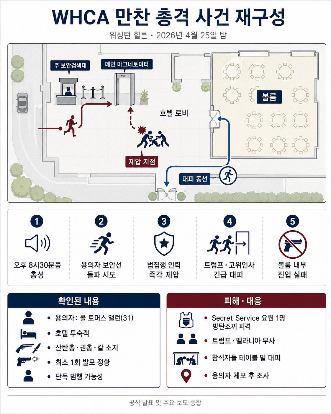 WHCA 만찬 총격 사건 재구성