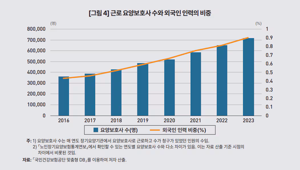 근로 요양보호사 수와 외국인 인력의 비중. /한국개발연구원(KDI) 제공