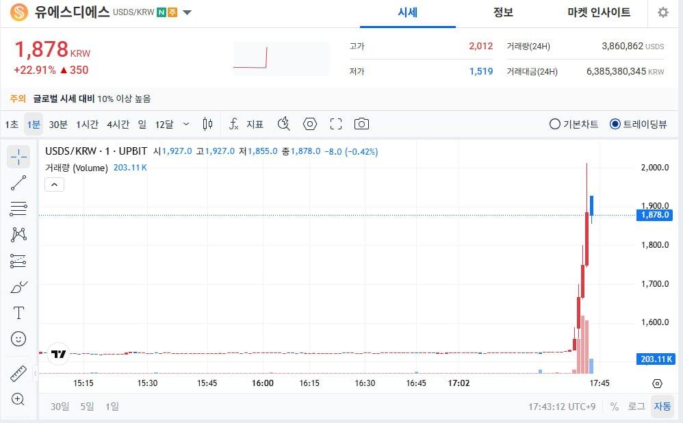 국내 가상 자산 거래소 업비트에 지난달 31일 상장된 달러 기반 스테이블코인 유에스디에스(USDS)가 1800원 넘게 급등했다./업비트 캡처