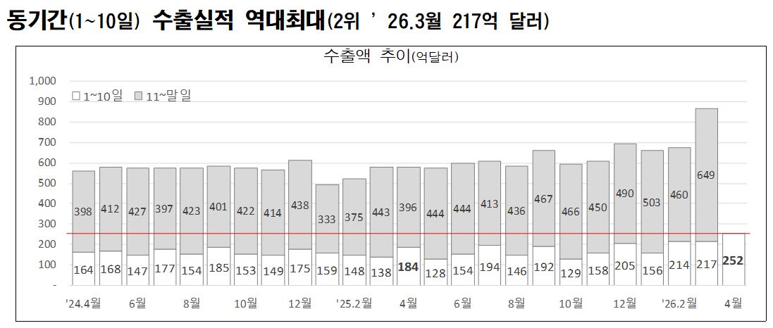 월별 1~10월 수출 실적 추이. /관세청 제공