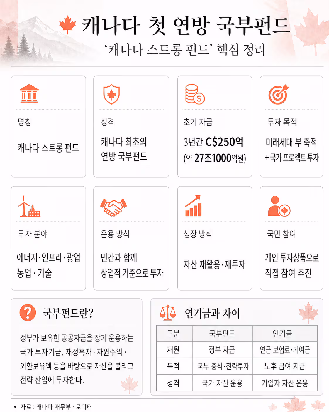 캐나다 스트롱 펀드