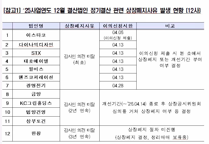 유가증권시장 상장폐지사유 발생 현황./한국거래소 제공