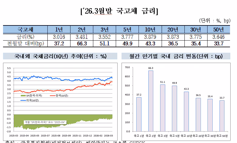 3월말 국고채금리./금융투자협회 제공