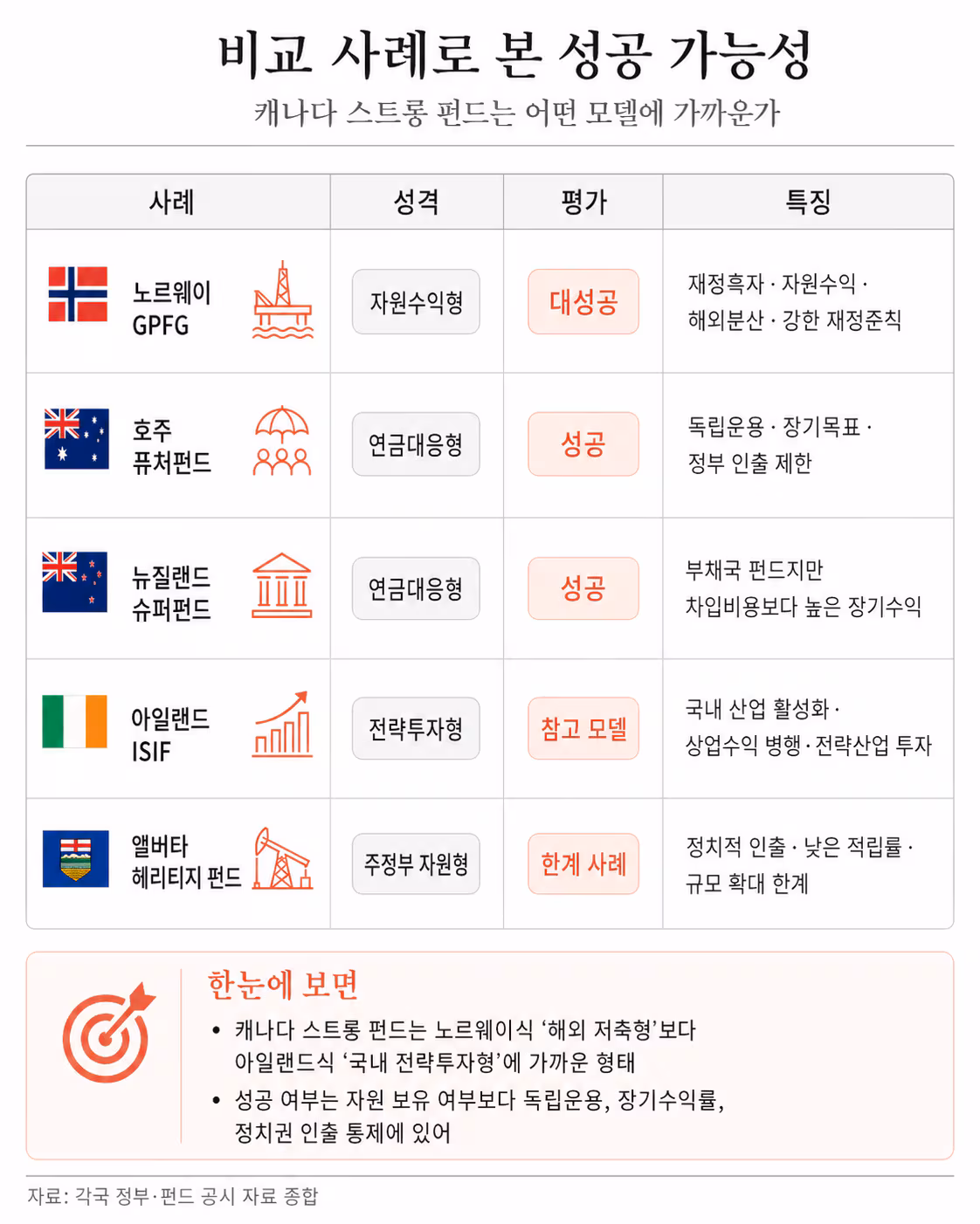 주요국 국부펀드 운용 모델
