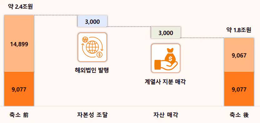 한화솔루션 유상증자 금액 축소에 따른 자구안 마련 방안/한화솔루션 유상증자 설명자료
