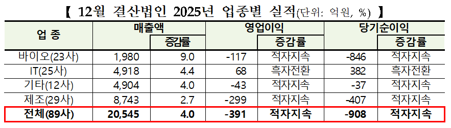 한국거래소가 2일 발표한 ‘코넥스 시장 12월 결산법인 2025사업연도 결산 실적’ 자료. /한국거래소 제공