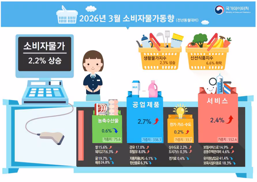 2026년 3월 소비자물가동향. /국가데이터처 제공
