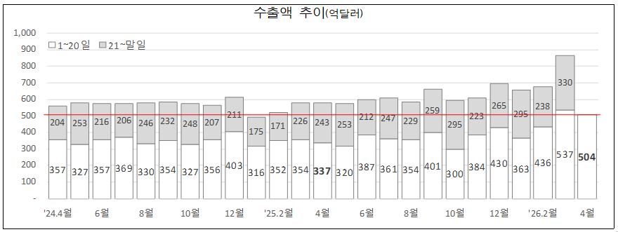 1~20일 수출액 추이. /관세청 제공