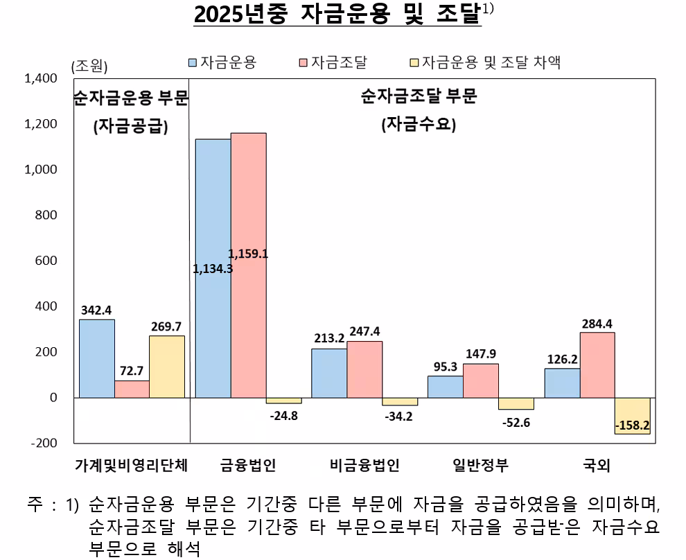2025년 중 자금운용 및 조달. /한국은행 제공