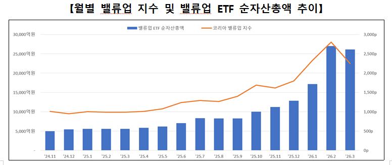 월별 밸류업 ETF 지수 추이./한국거래소 제공