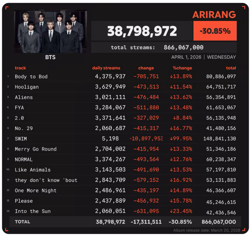 SNS를 중심으로 온라인상에서 BTS 정규 5집 ‘아리랑’ 타이틀곡 ‘스윔’의 스트리밍 수가 대폭 감소했다는 가짜뉴스가 확산되고 있다.