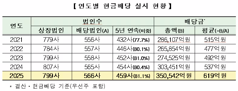연도별 현금배당 실시 현황./한국거래소 제공