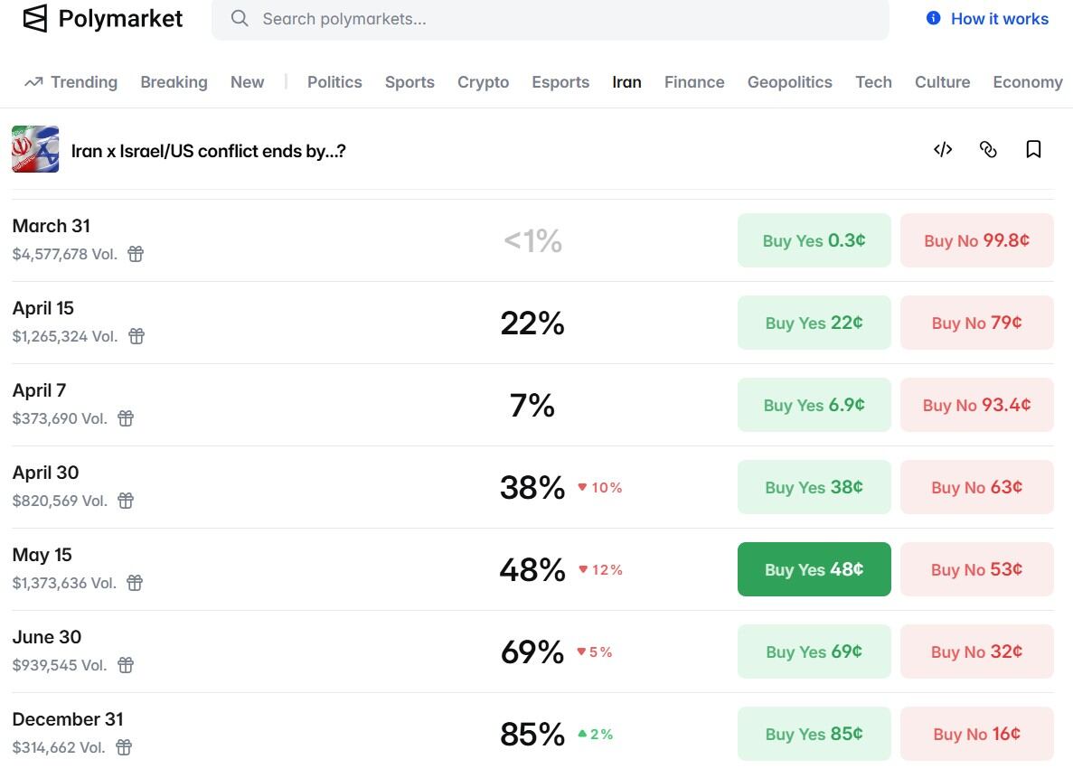 1일 세계 최대 가상 자산 베팅 사이트 폴리마켓에서 미국·이스라엘과 이란의 전쟁 종료 가능성이 이달 말까지 38%, 내달 중순까지는 48%로 전망되고 있다./폴리마켓 캡처