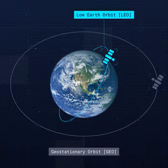 위성 궤도 기반 비지상 네트워크(NTN) 개념도. /스카일로