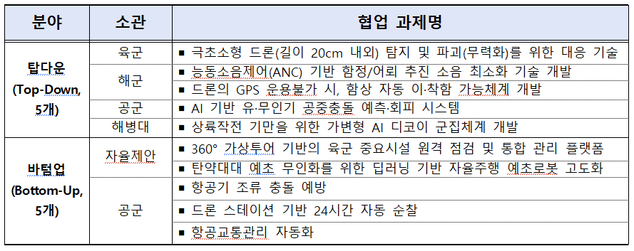 '모두의 챌린지 방산' 선정 과제./중소벤처기업부