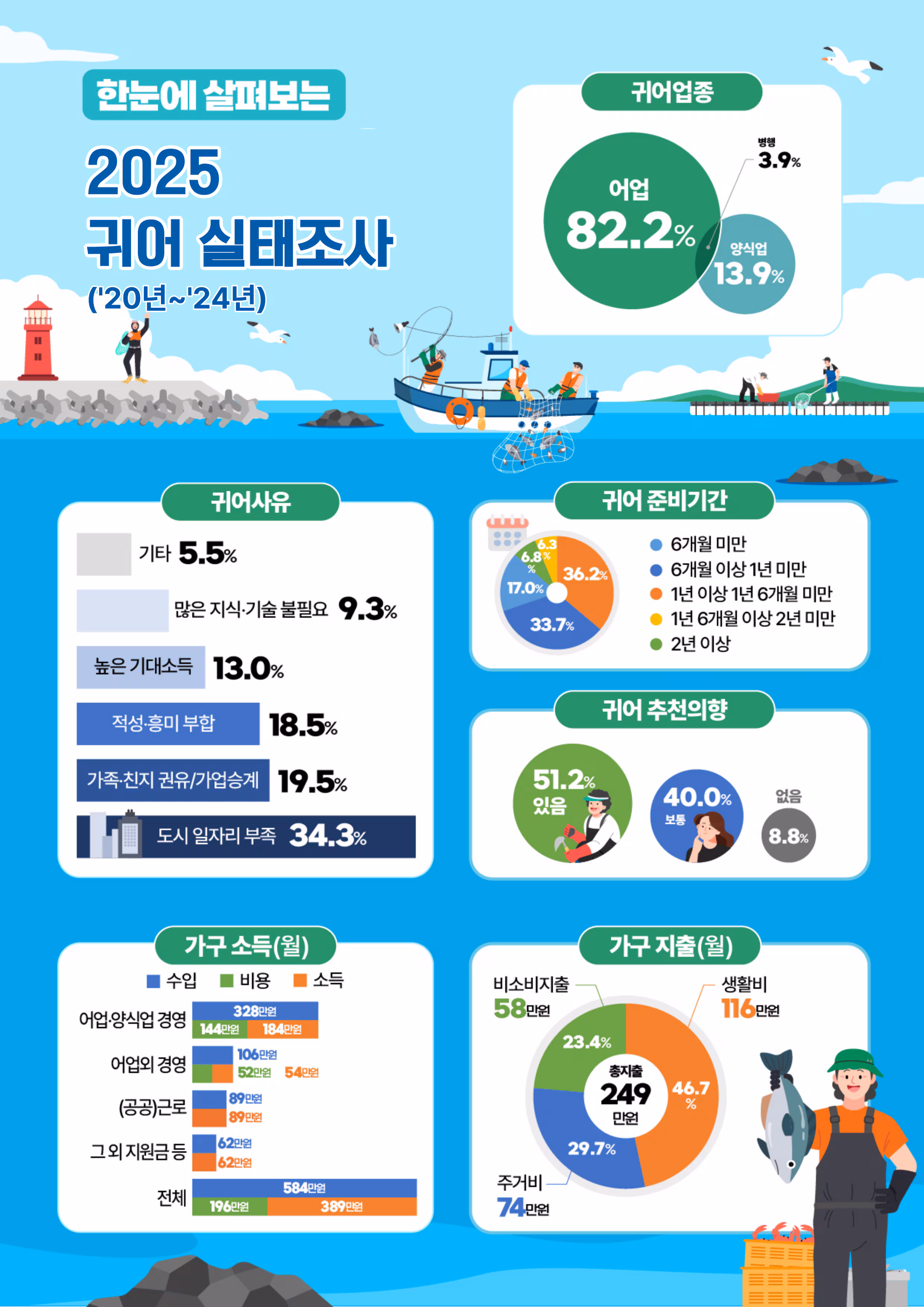 2025년 귀어 실태조사 인포그래픽. /해양수산부 제공