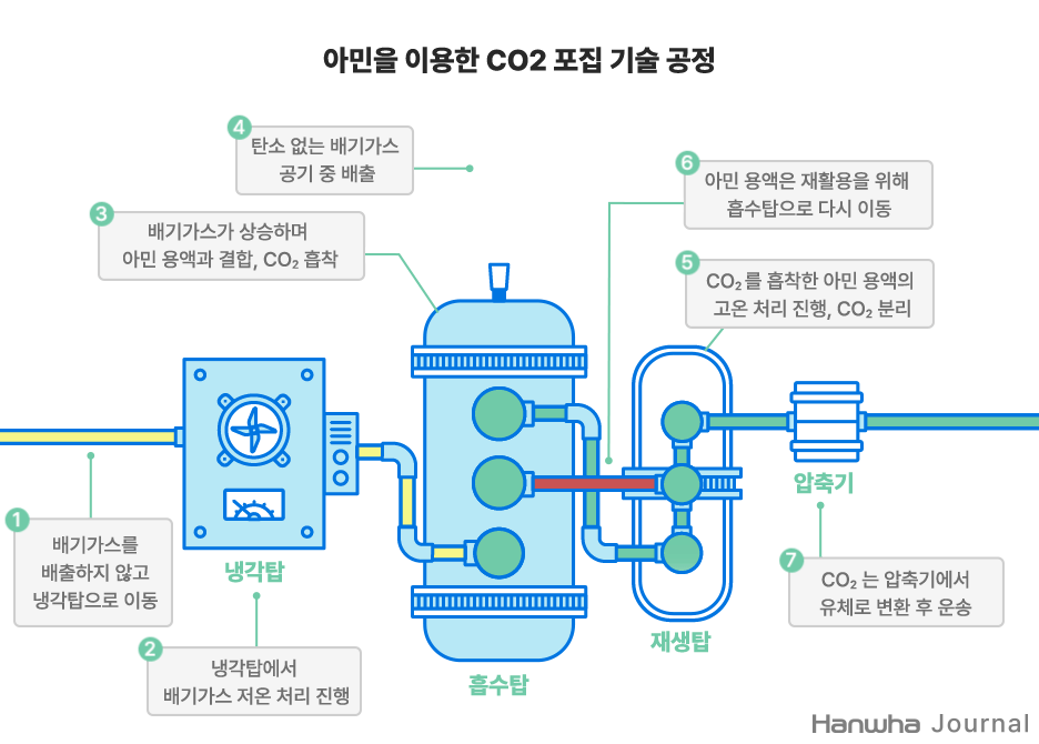 선상탄소포집장치(OCCS) 개요도. /한화오션 제공