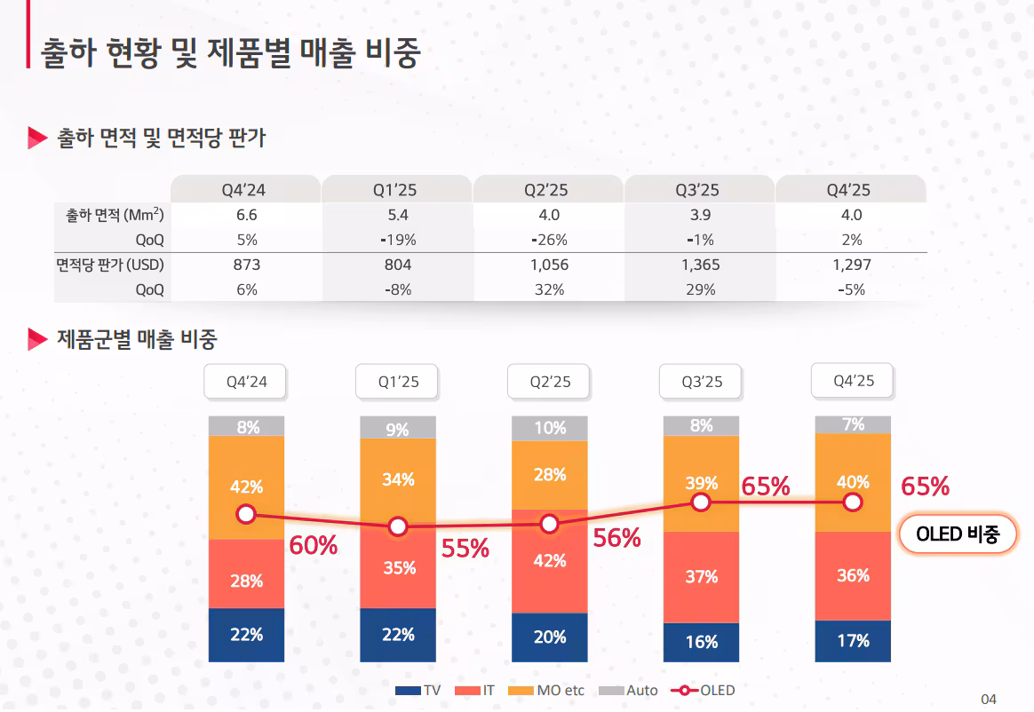 LG디스플레이 IR 자료./LG디스플레이