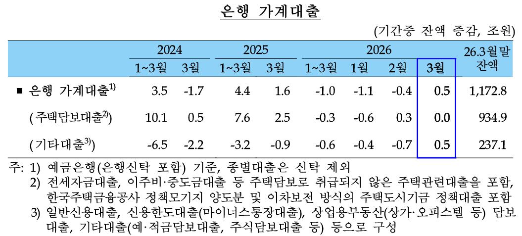 은행 가계대출 추이. /한국은행 제공