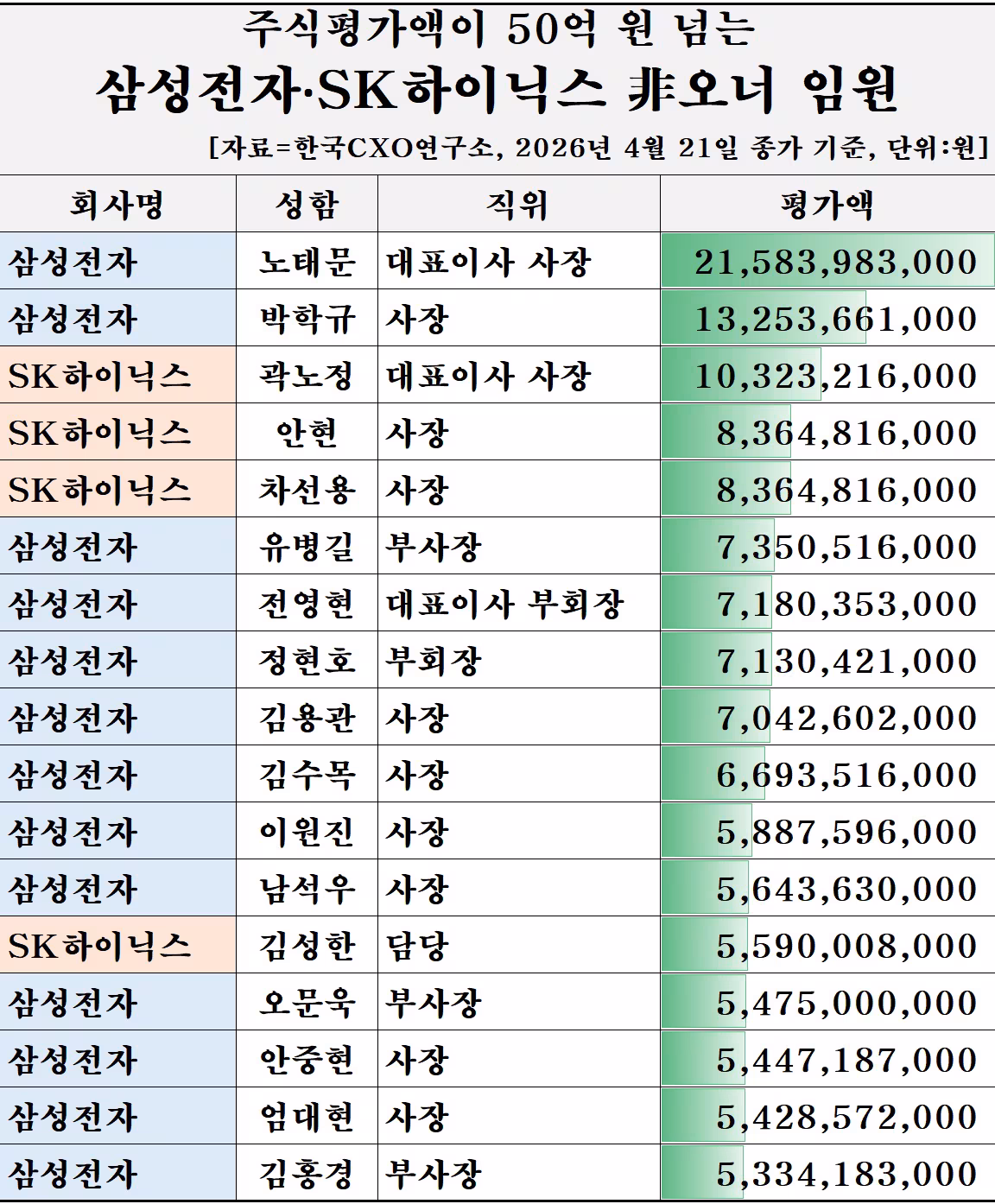 삼성전자·SK하이닉스 非오너 임원./CXO스코어 제공