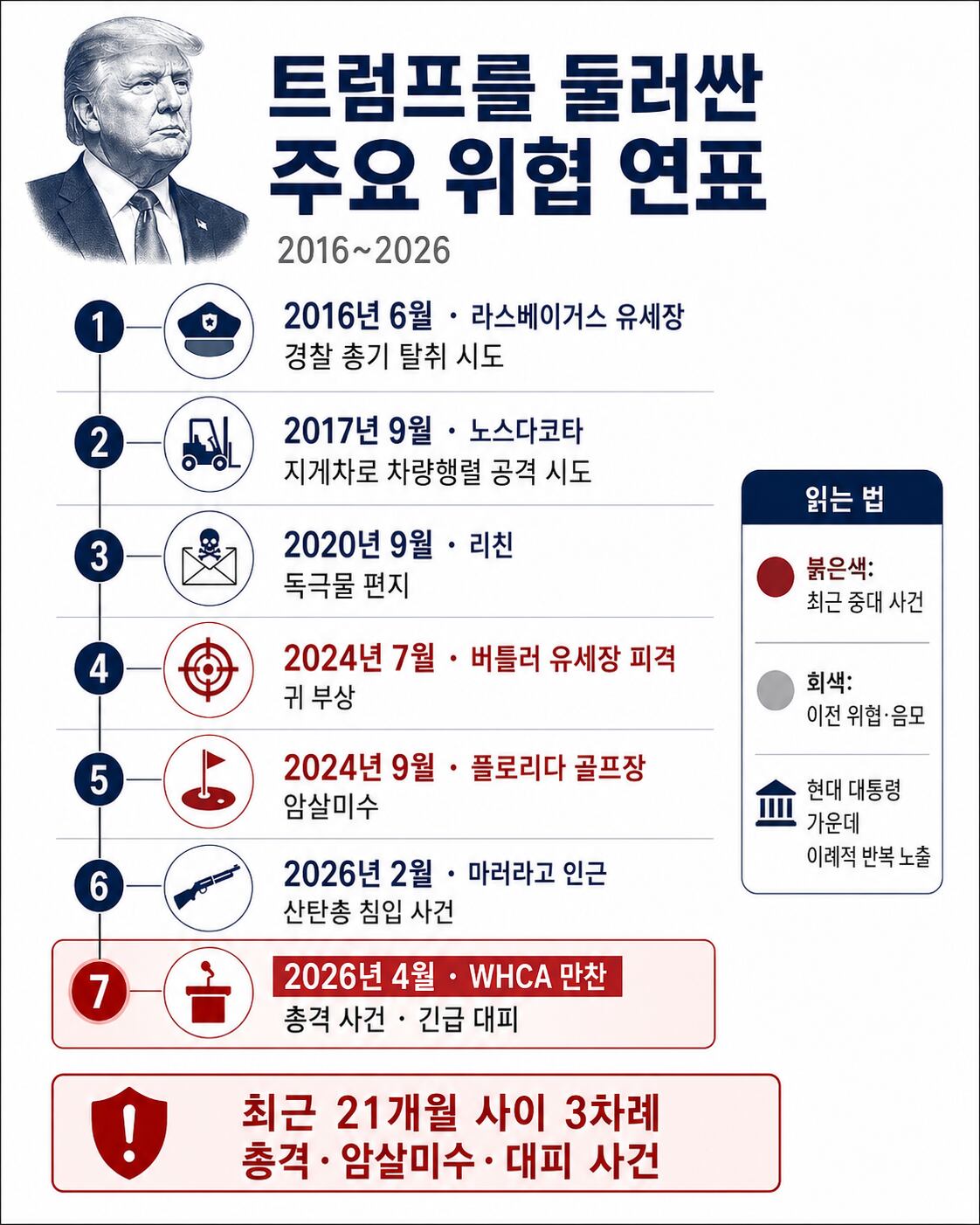 트럼프를 둘러싼 주요 위협 연표