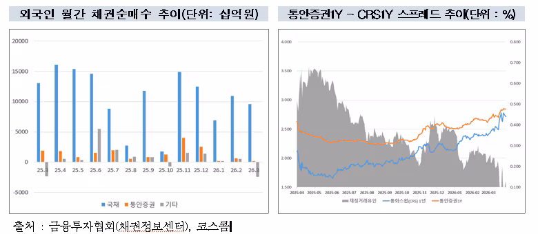 외국인 국채 동향./금융투자협회 제공