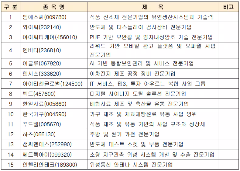 한국IR협의회 기업리서치센터가 발간한 15건의 보고서./한국IR협의회 제공