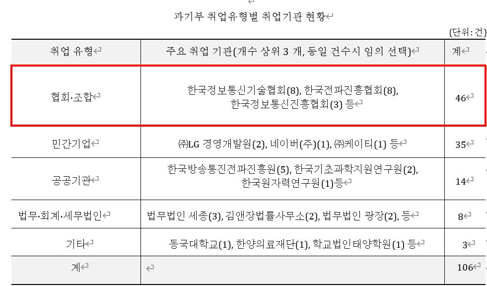 과기정통부의 취업유형별 취업기관 현황./경실련 제공