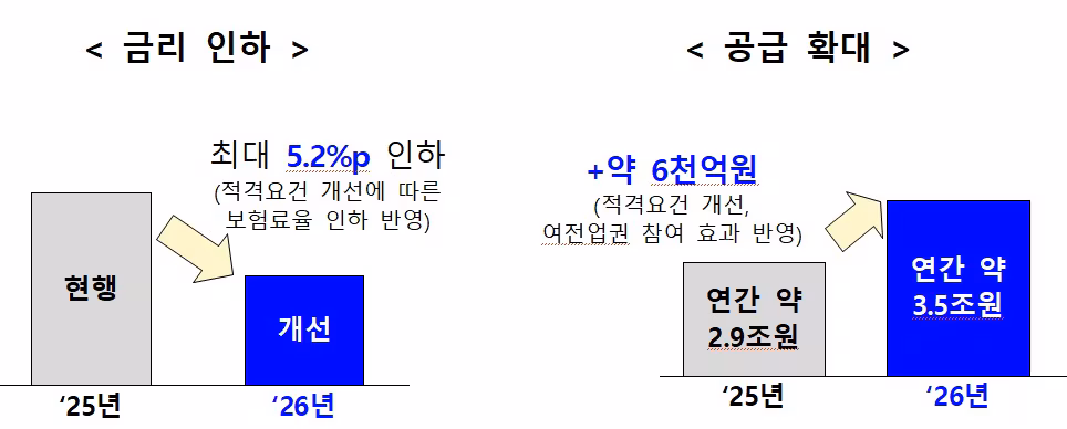 사잇돌 대출 제도 개선에 따른 기대 효과. /금융위원회 제공