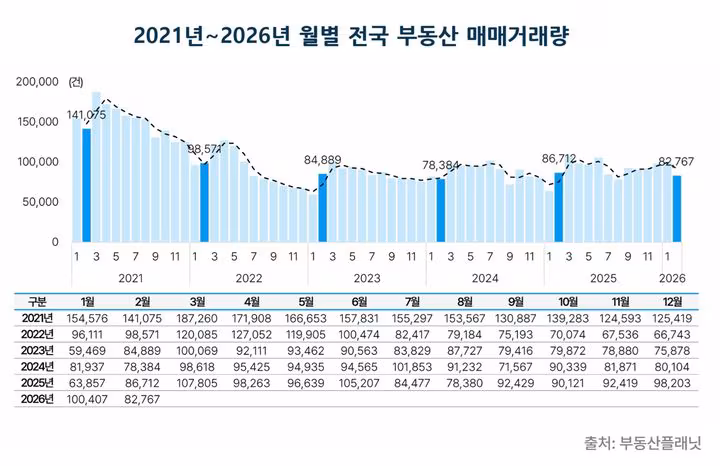 2021년~2026년 월별 전국 부동산 매매거래량. /부동산플래닛 제공